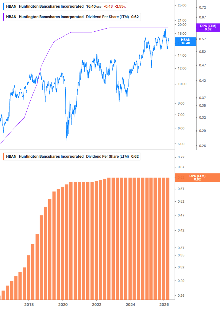 Dividend Growth Chart