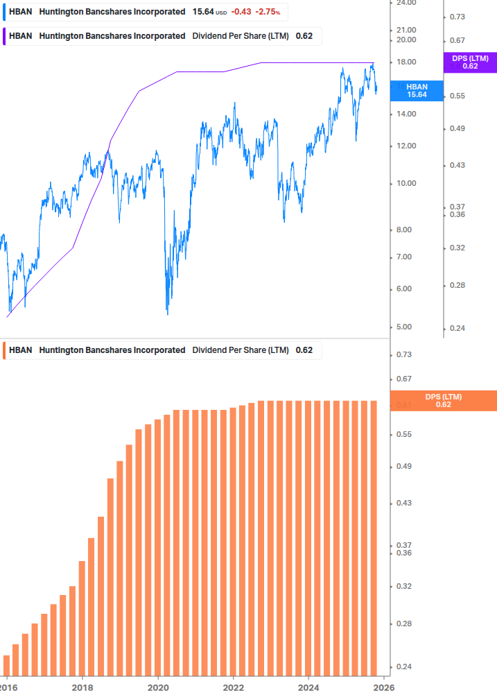 Dividend Growth Chart