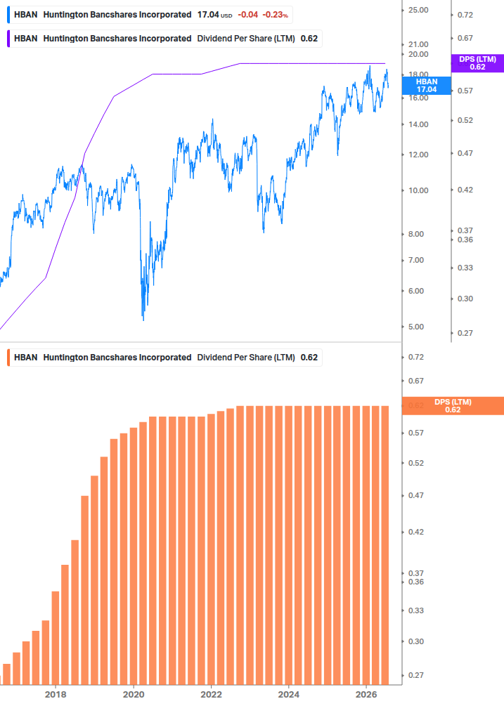 Dividend Growth Chart