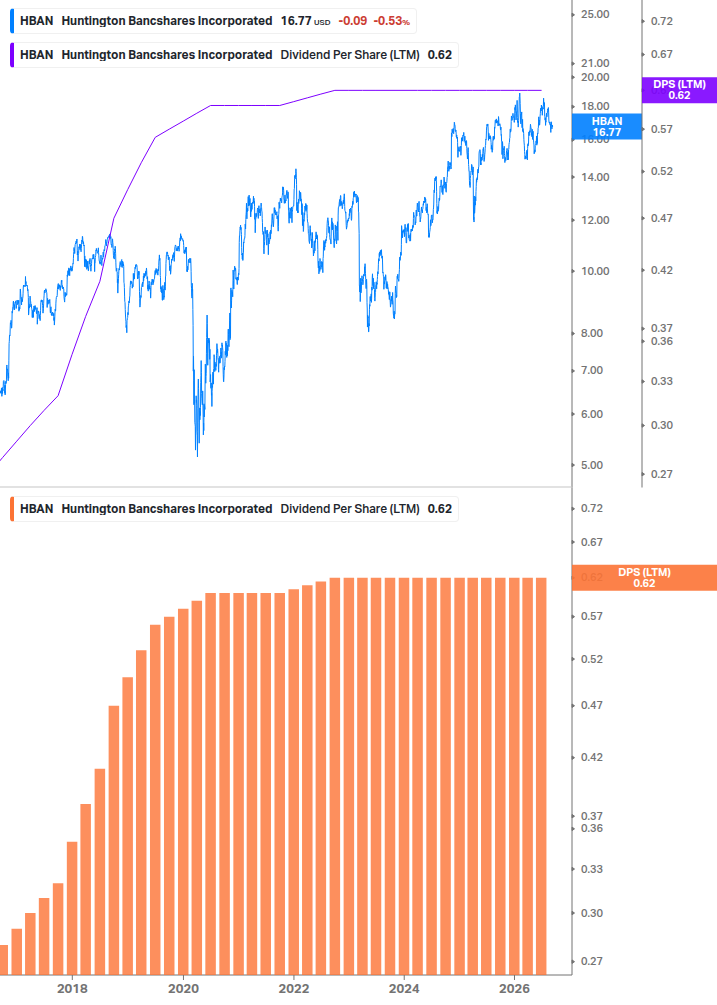 Dividend Growth Chart