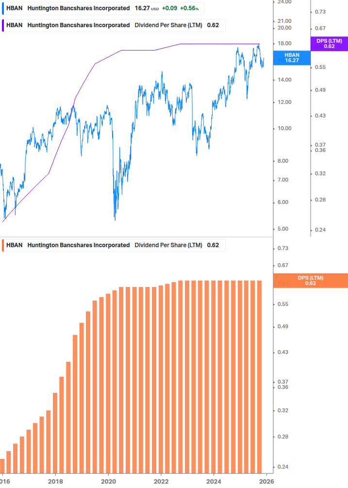 Dividend Growth Chart