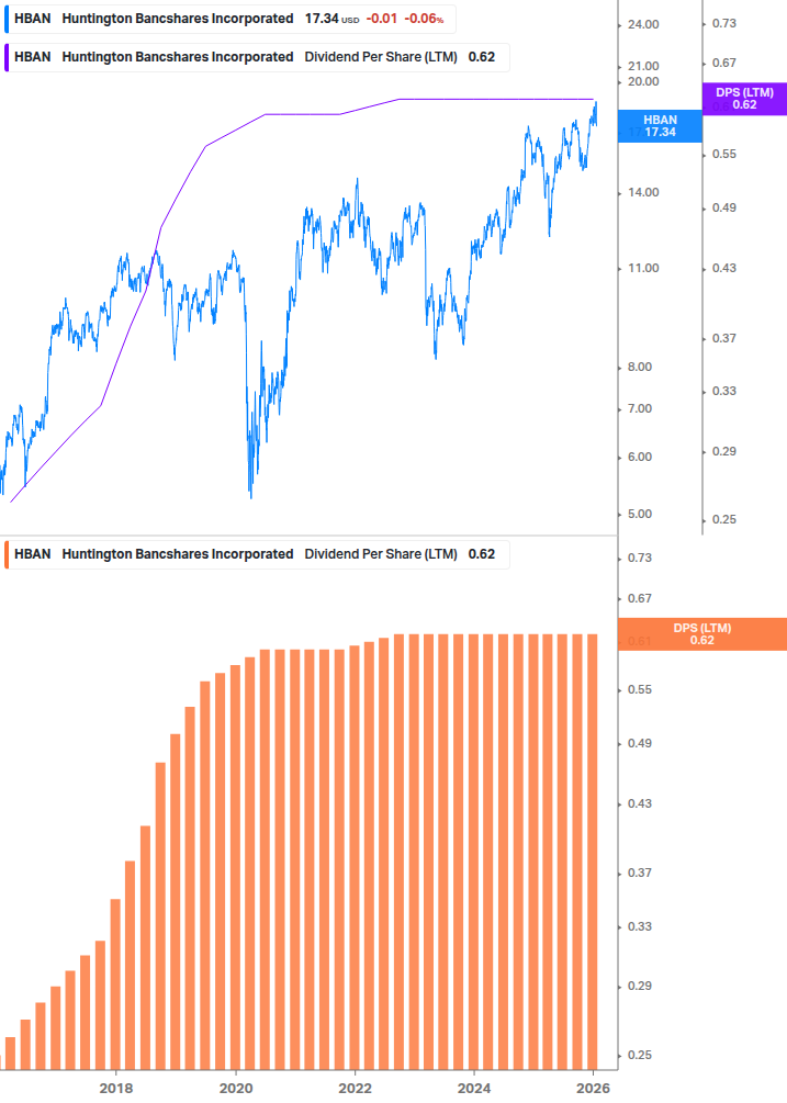 Dividend Growth Chart