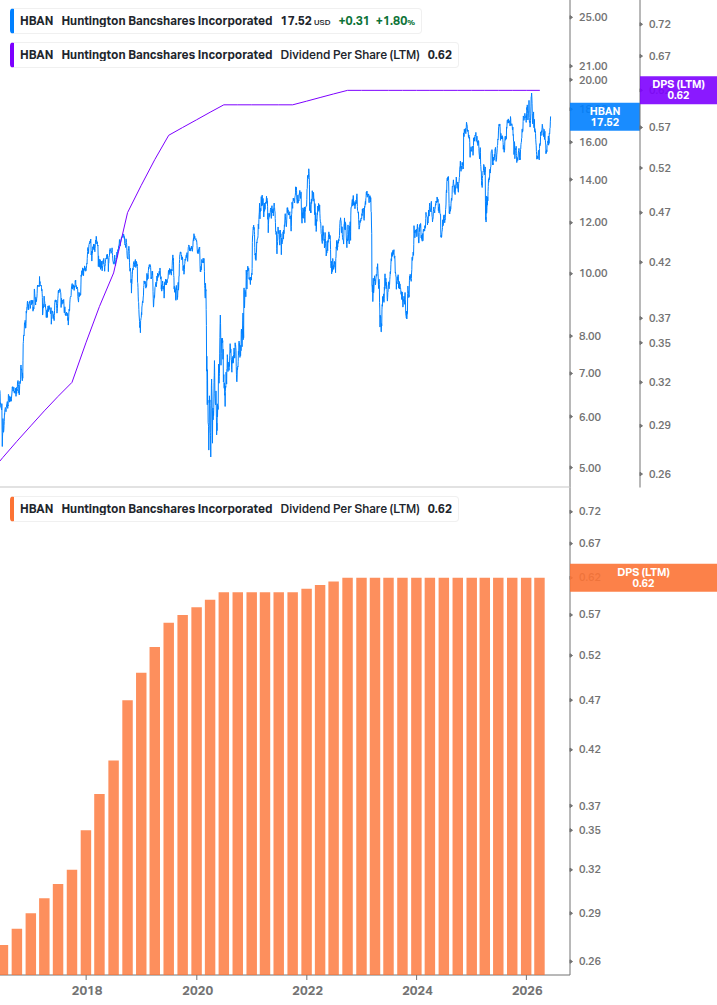 Dividend Growth Chart