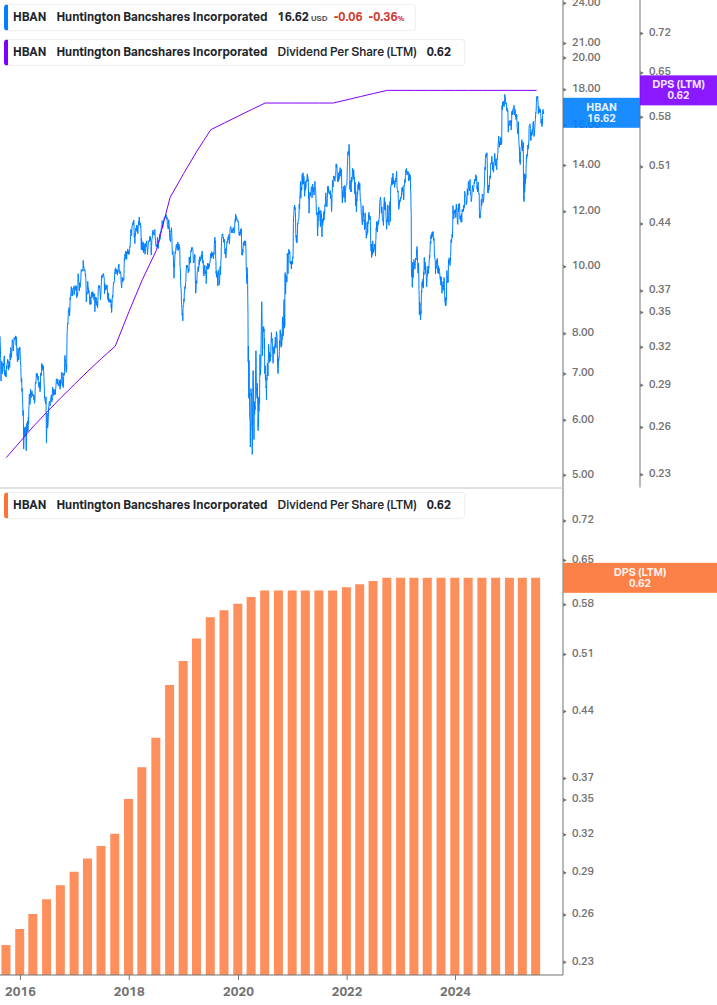 Dividend Growth Chart