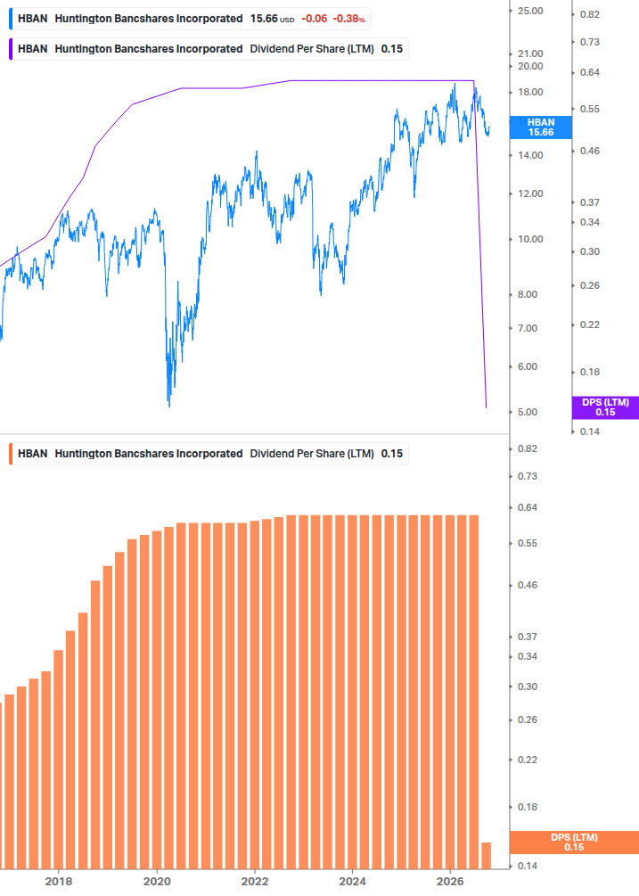 Dividend Growth Chart