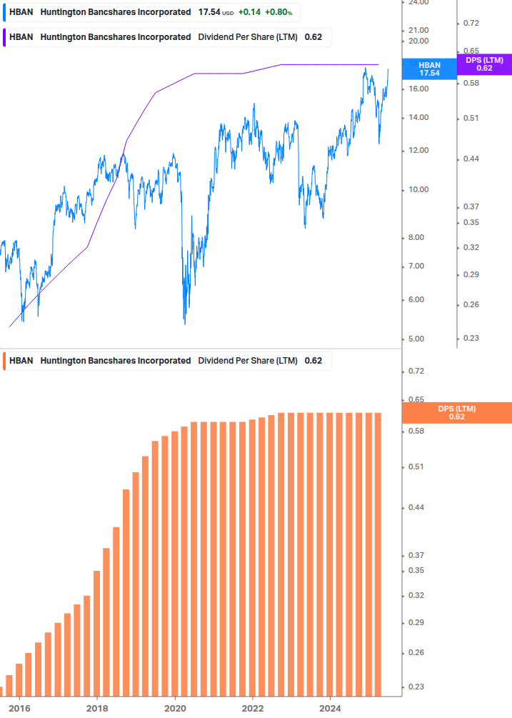 Dividend Growth Chart