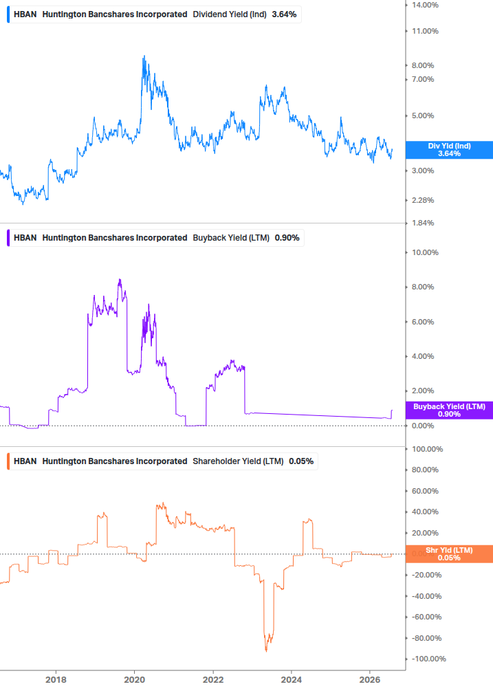Shareholder Yield Chart
