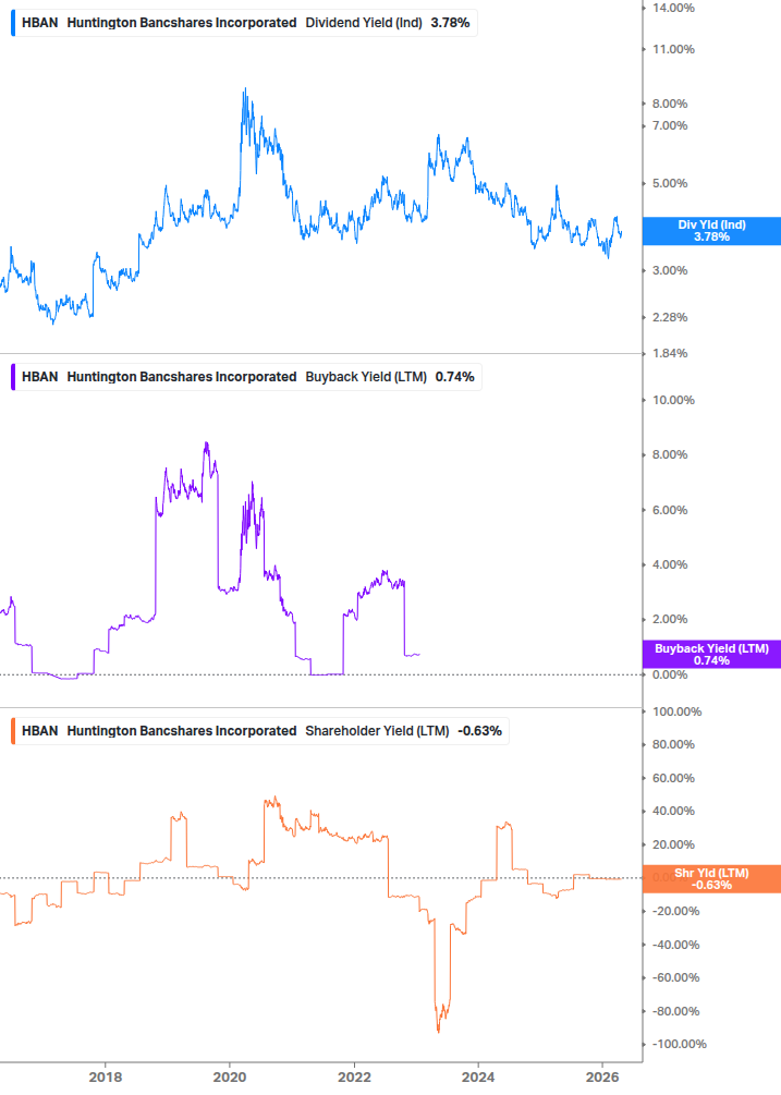 Shareholder Yield Chart
