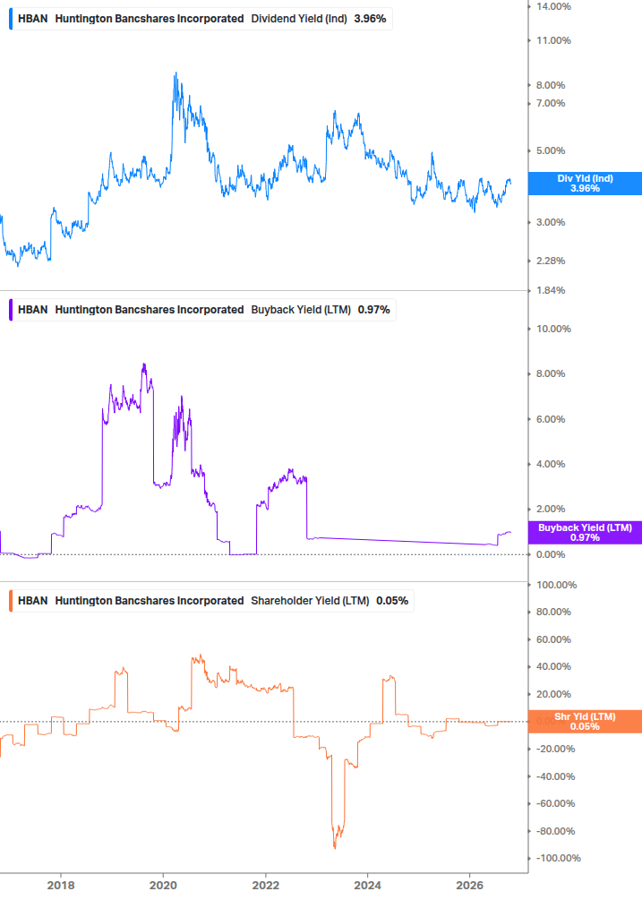 Shareholder Yield Chart