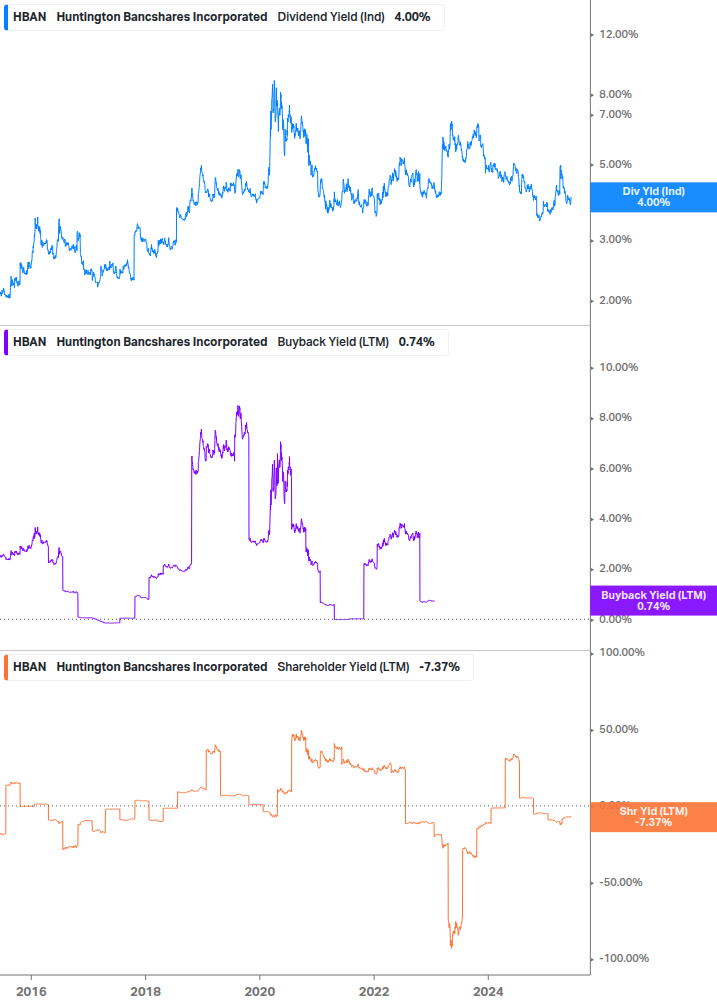 Shareholder Yield Chart