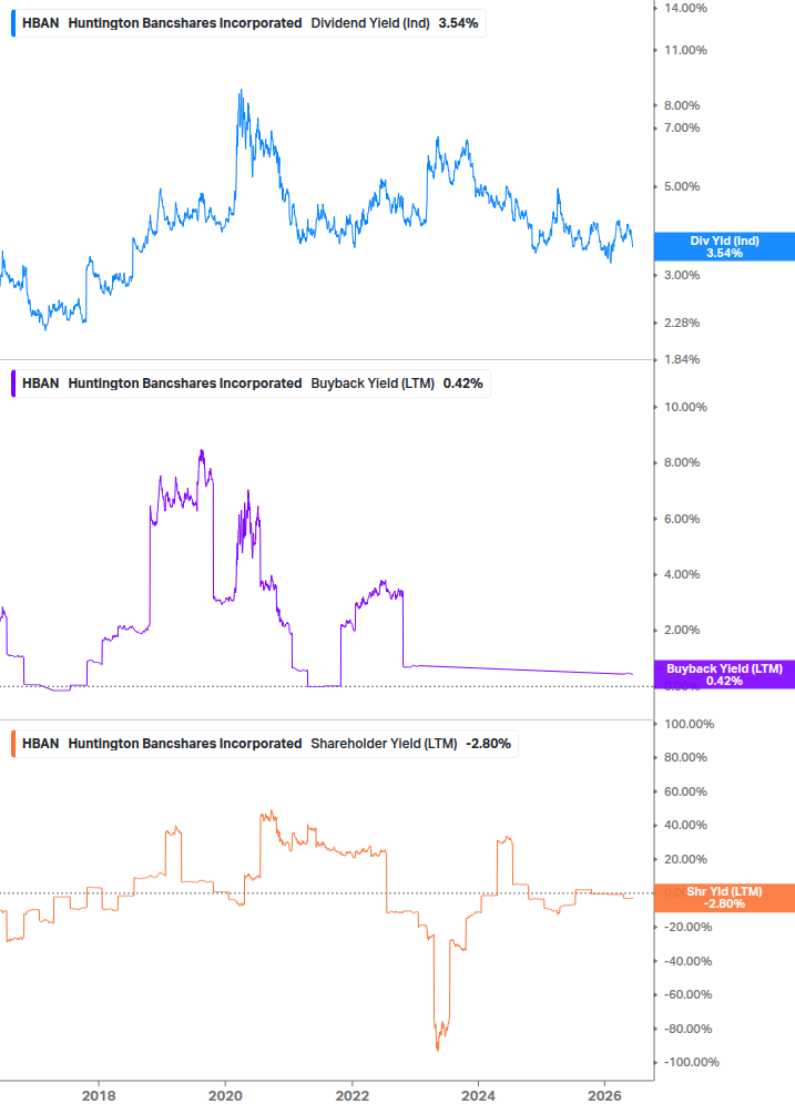 Shareholder Yield Chart