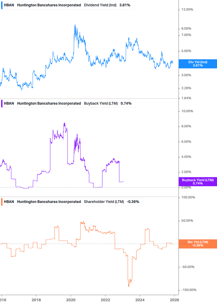 Shareholder Yield Chart