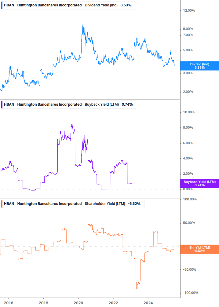 Shareholder Yield Chart