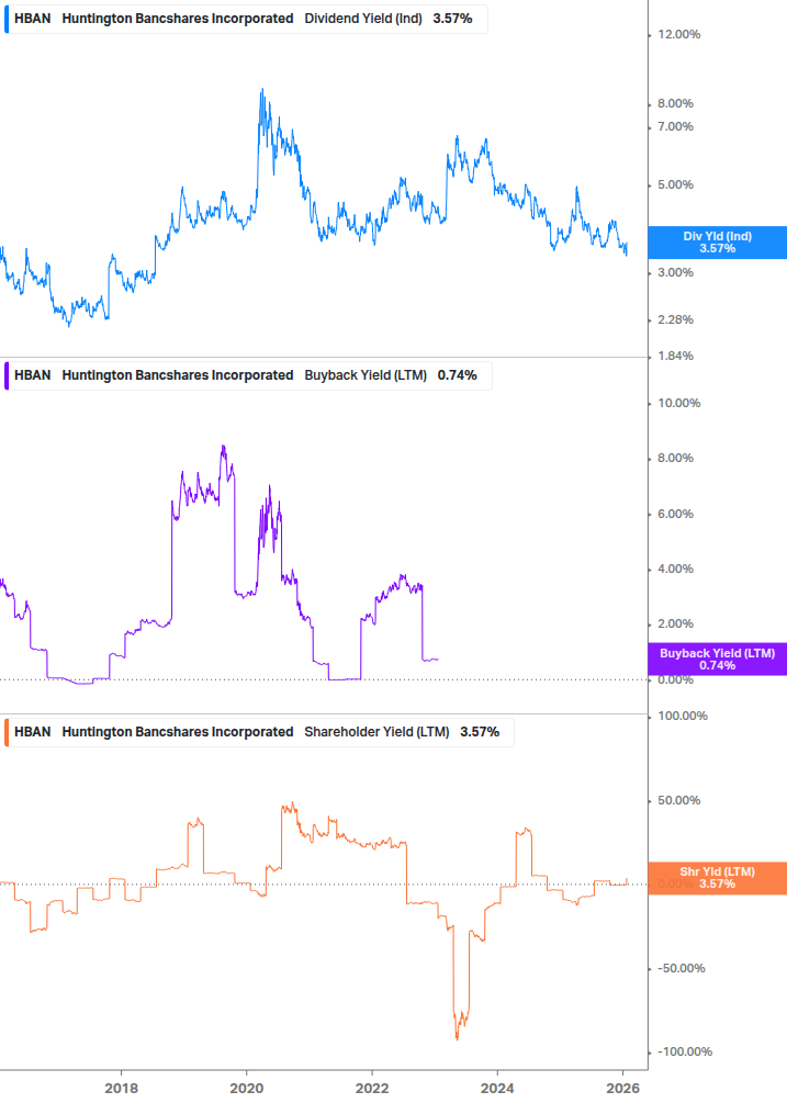 Shareholder Yield Chart