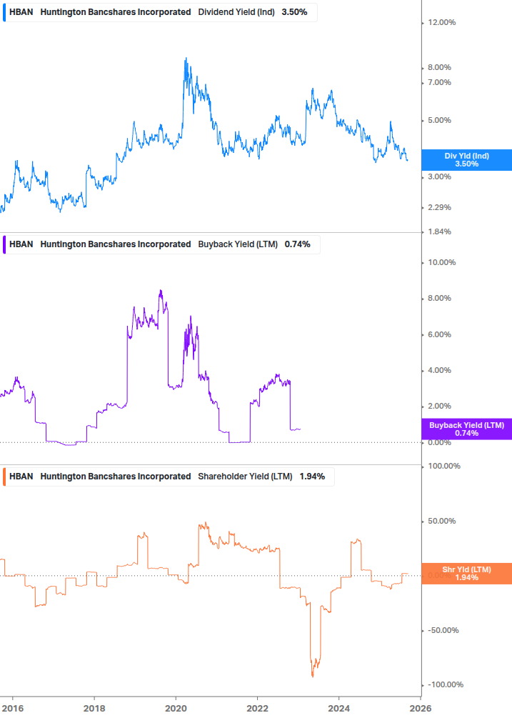 Shareholder Yield Chart