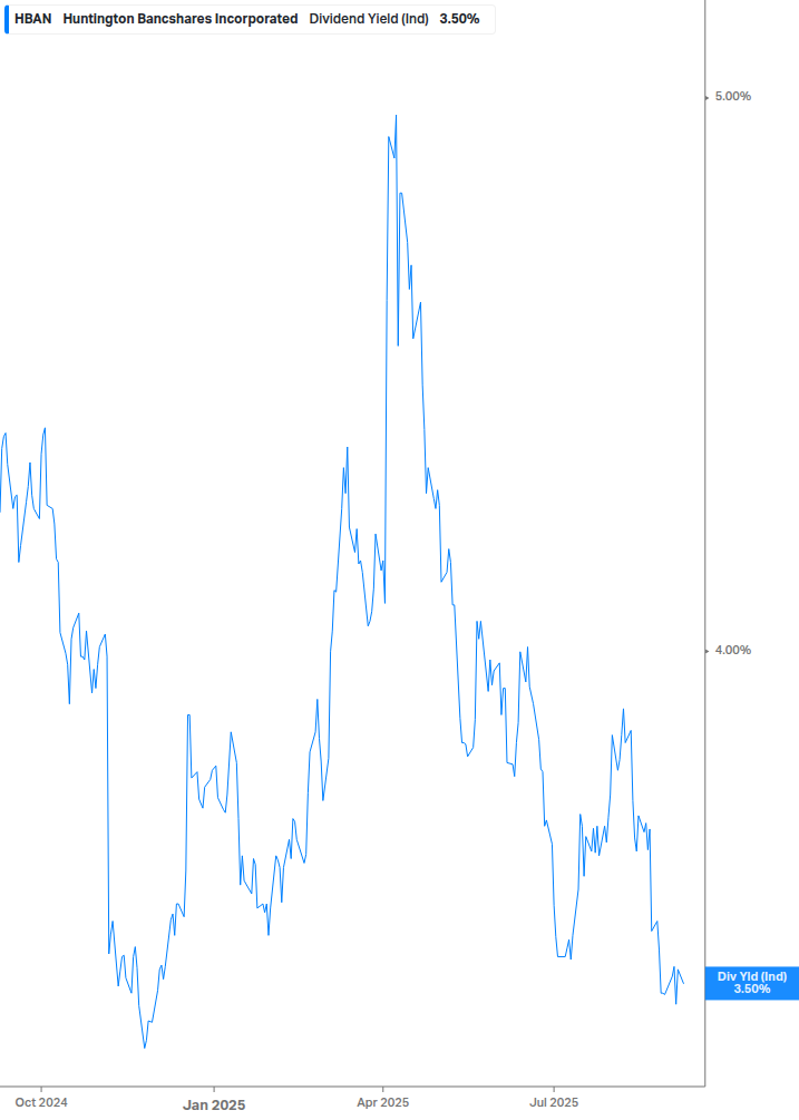 Dividend Yield Chart