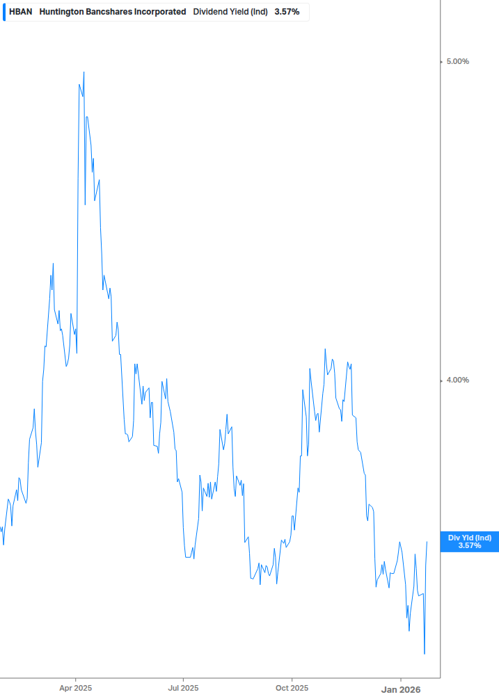 Dividend Yield Chart