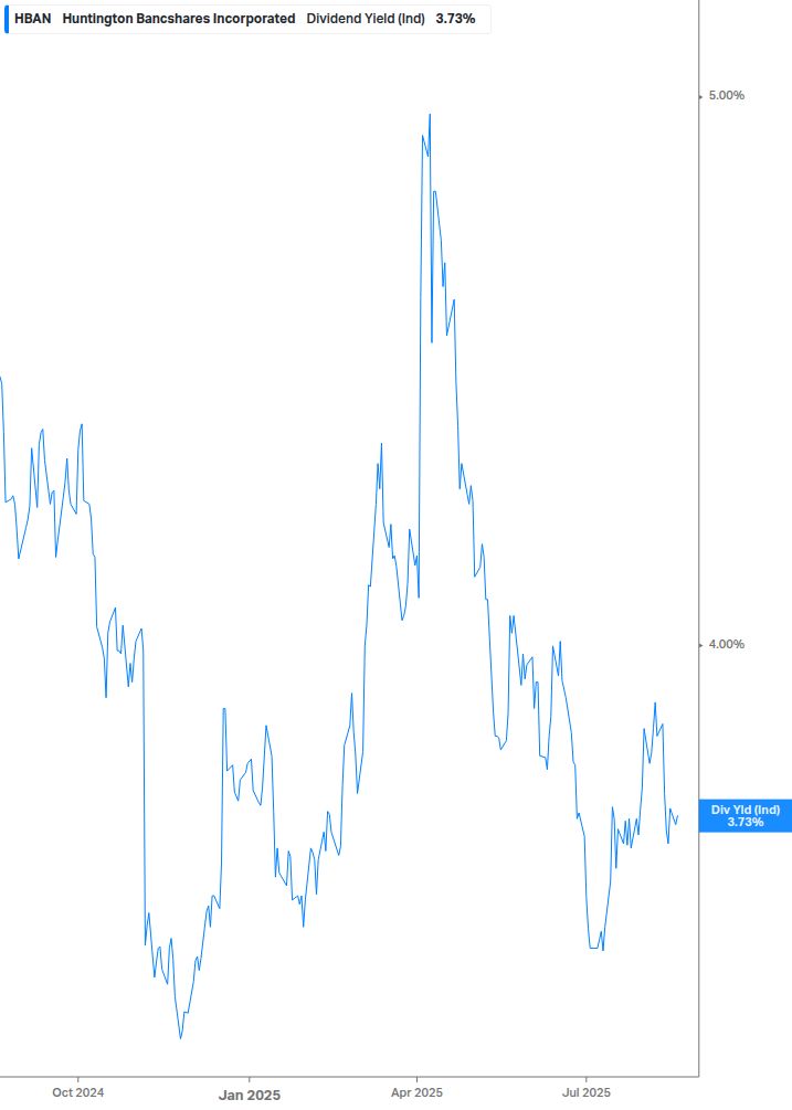 Dividend Yield Chart