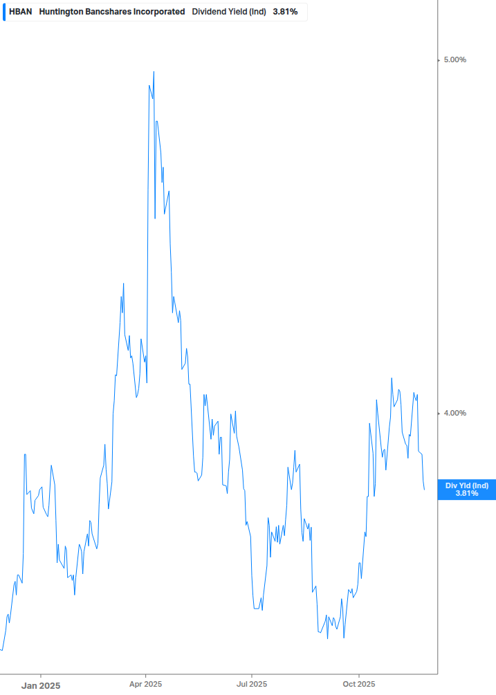Dividend Yield Chart