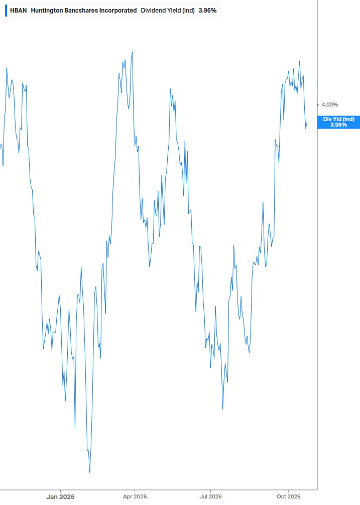 Dividend Yield Chart