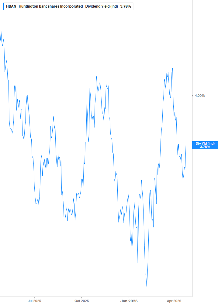 Dividend Yield Chart