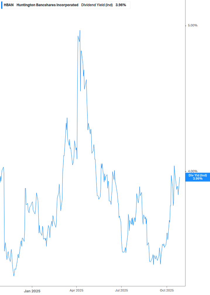 Dividend Yield Chart