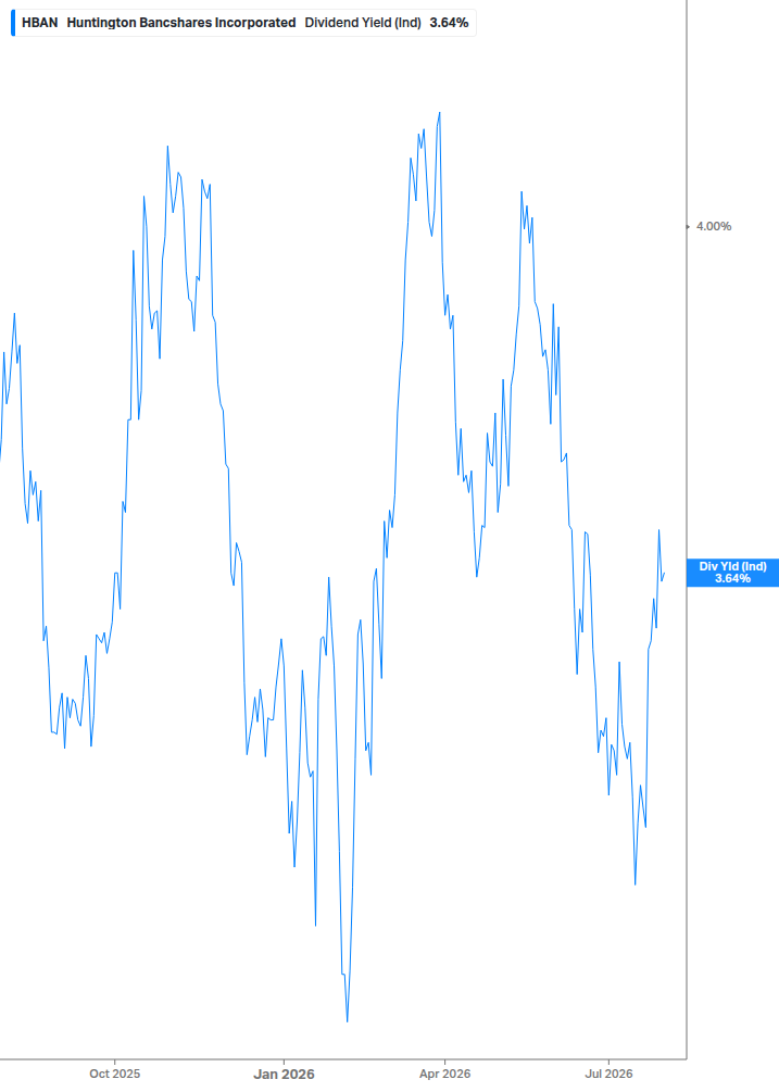 Dividend Yield Chart