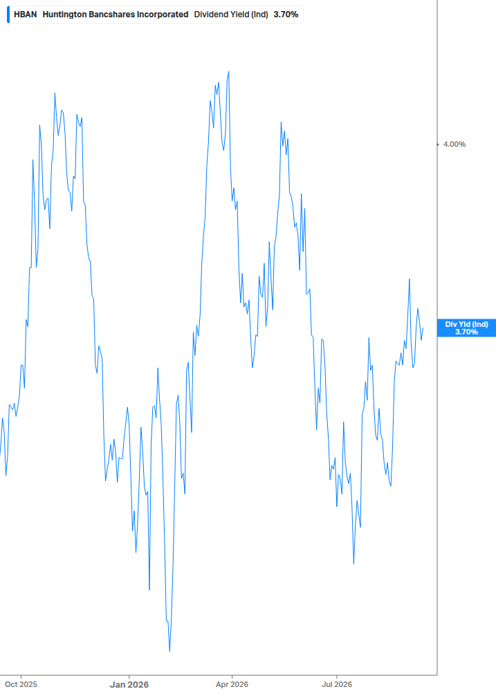 Dividend Yield Chart