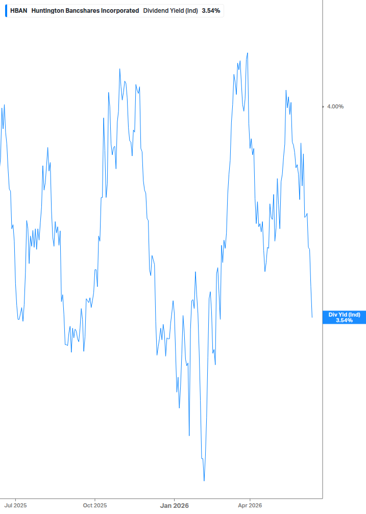 Dividend Yield Chart