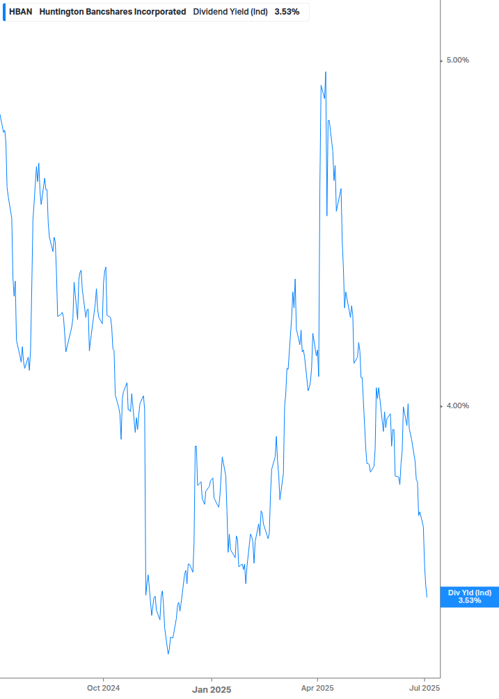 Dividend Yield Chart