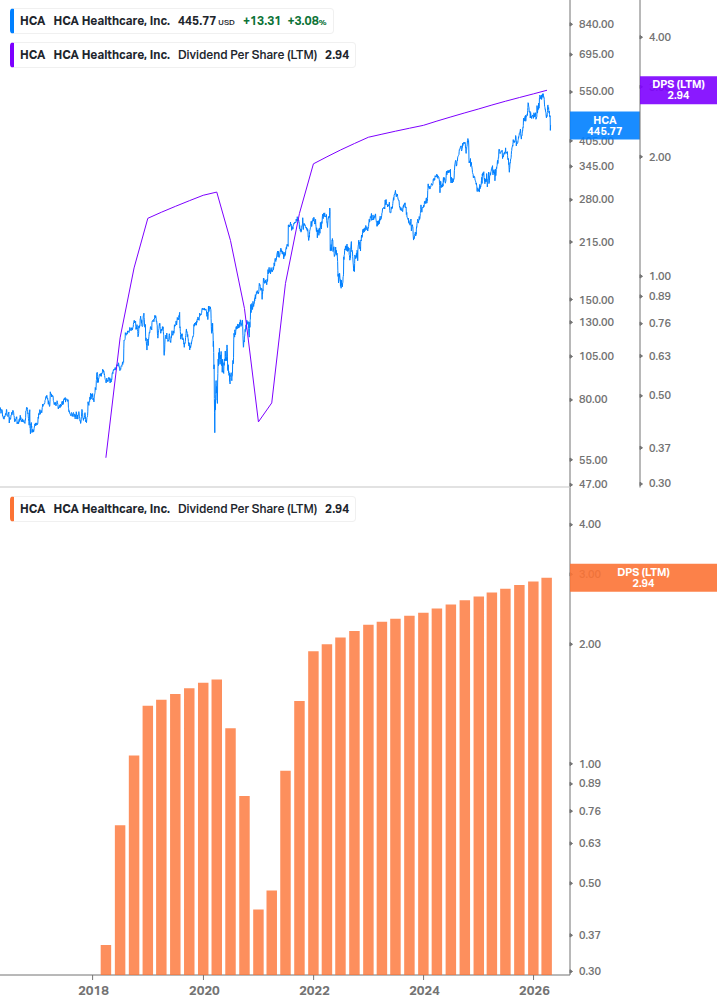 Dividend Growth Chart