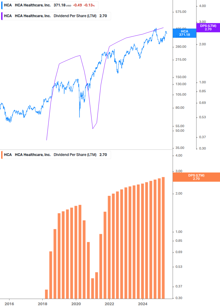 Dividend Growth Chart