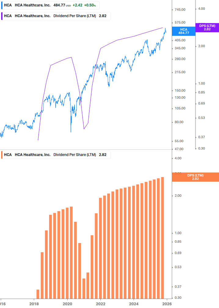Dividend Growth Chart