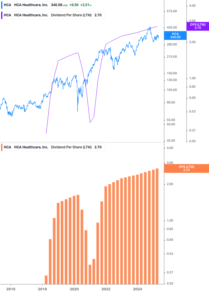 Dividend Growth Chart