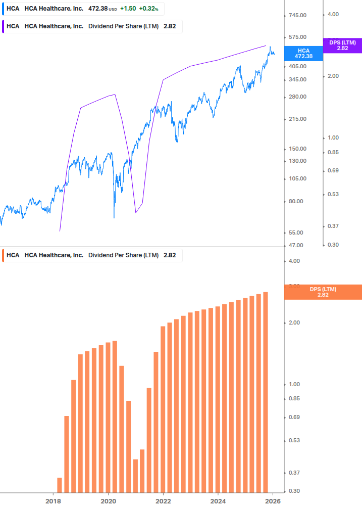 Dividend Growth Chart