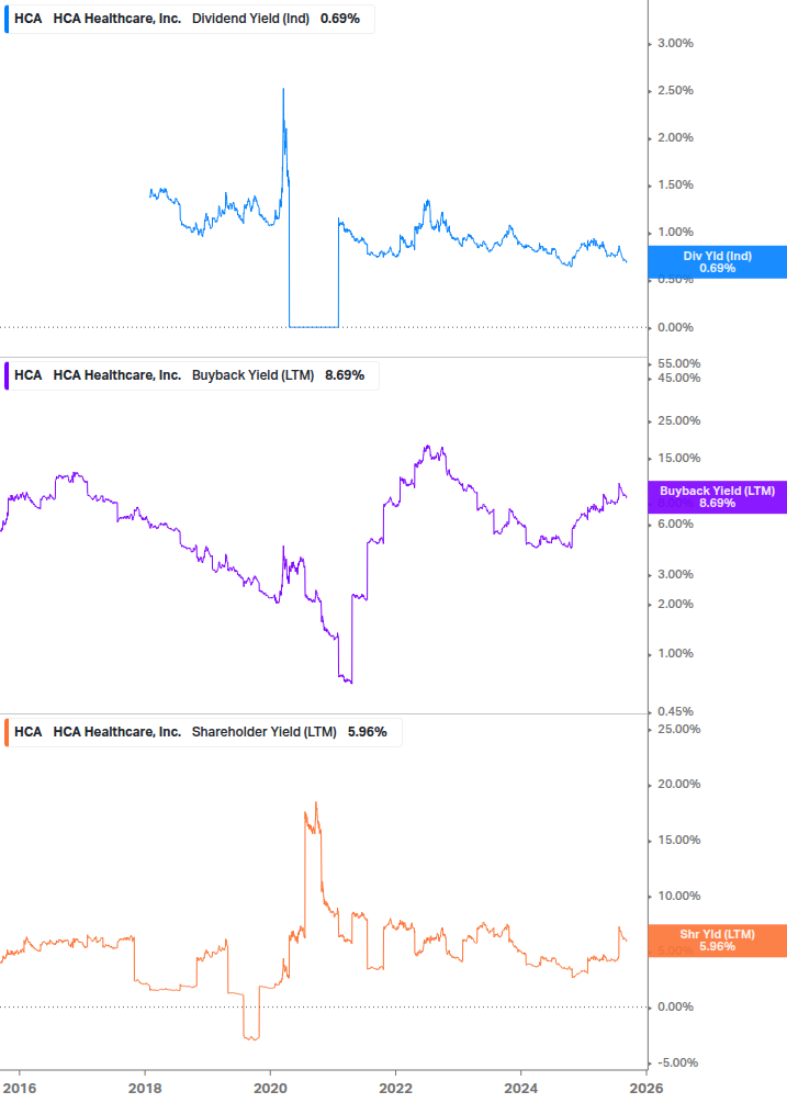 Shareholder Yield Chart