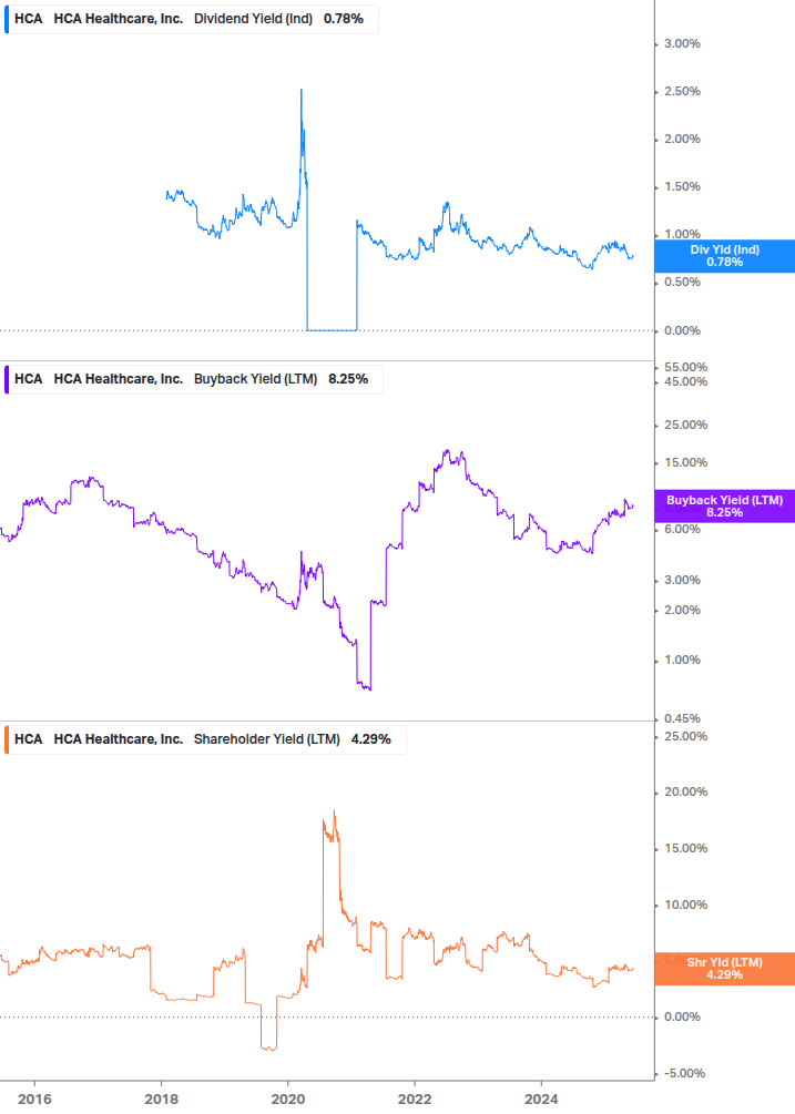 Shareholder Yield Chart