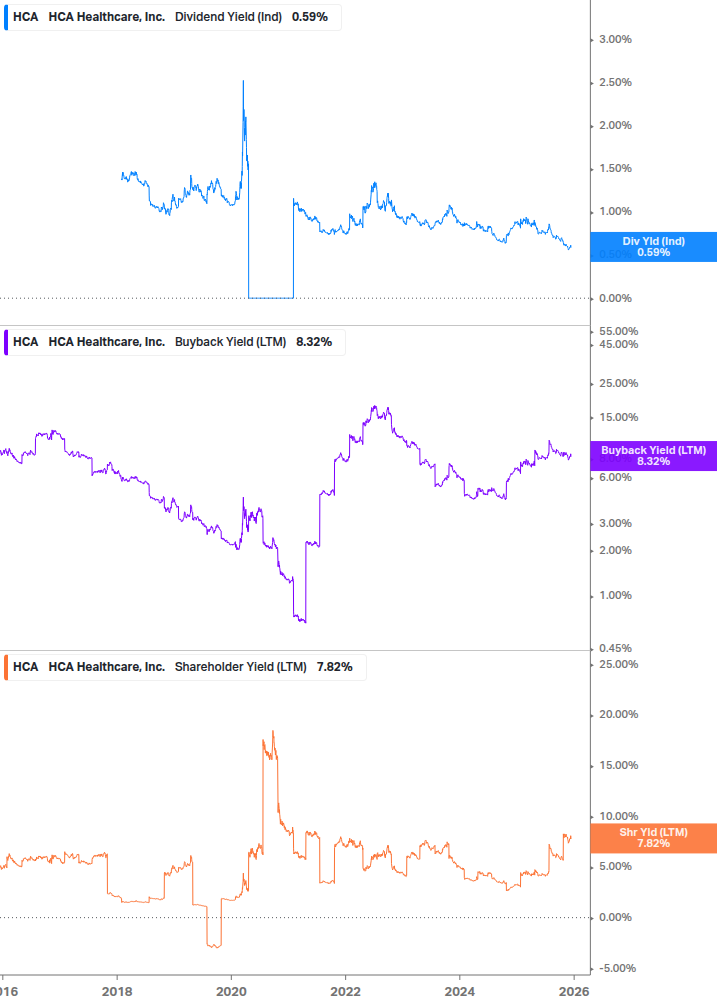 Shareholder Yield Chart
