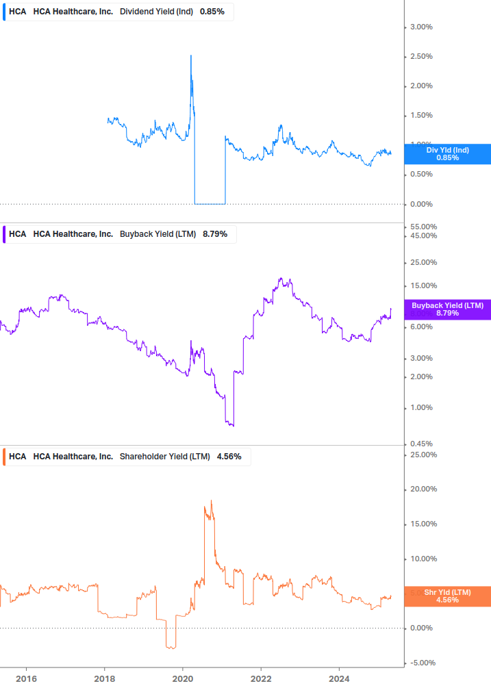 Shareholder Yield Chart