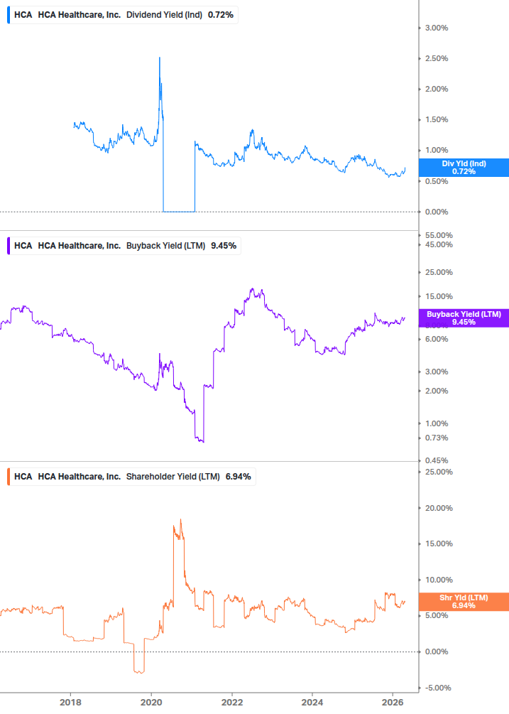 Shareholder Yield Chart