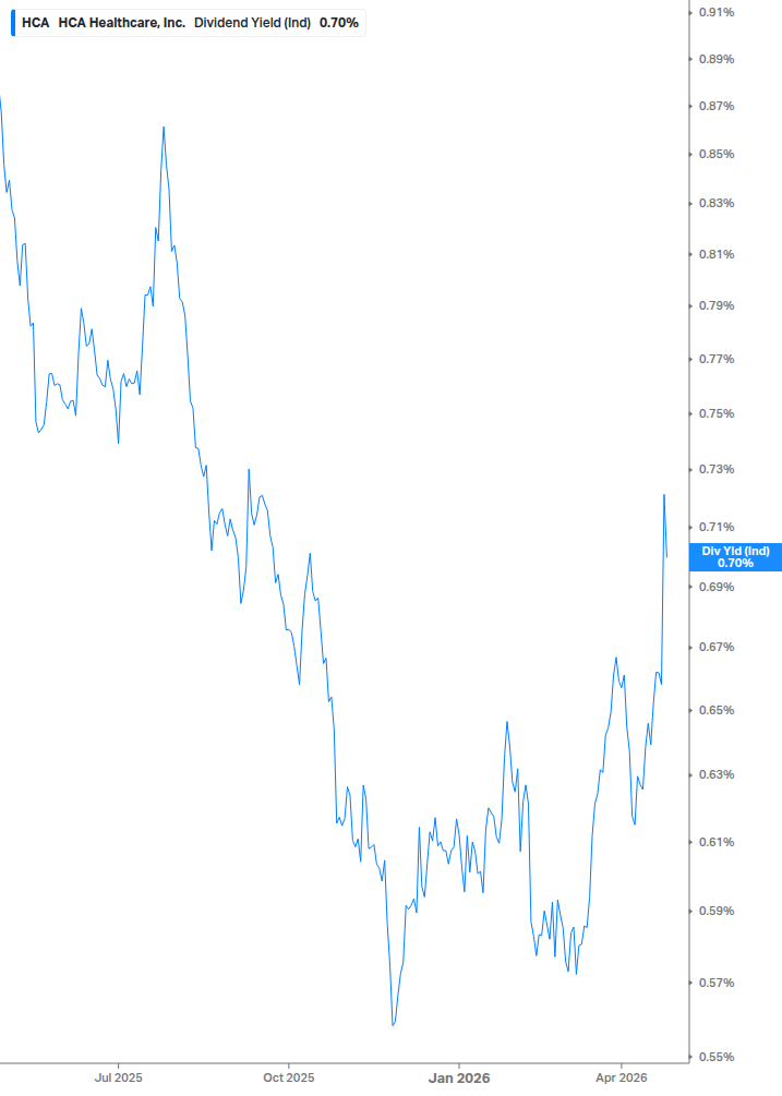 Dividend Yield Chart
