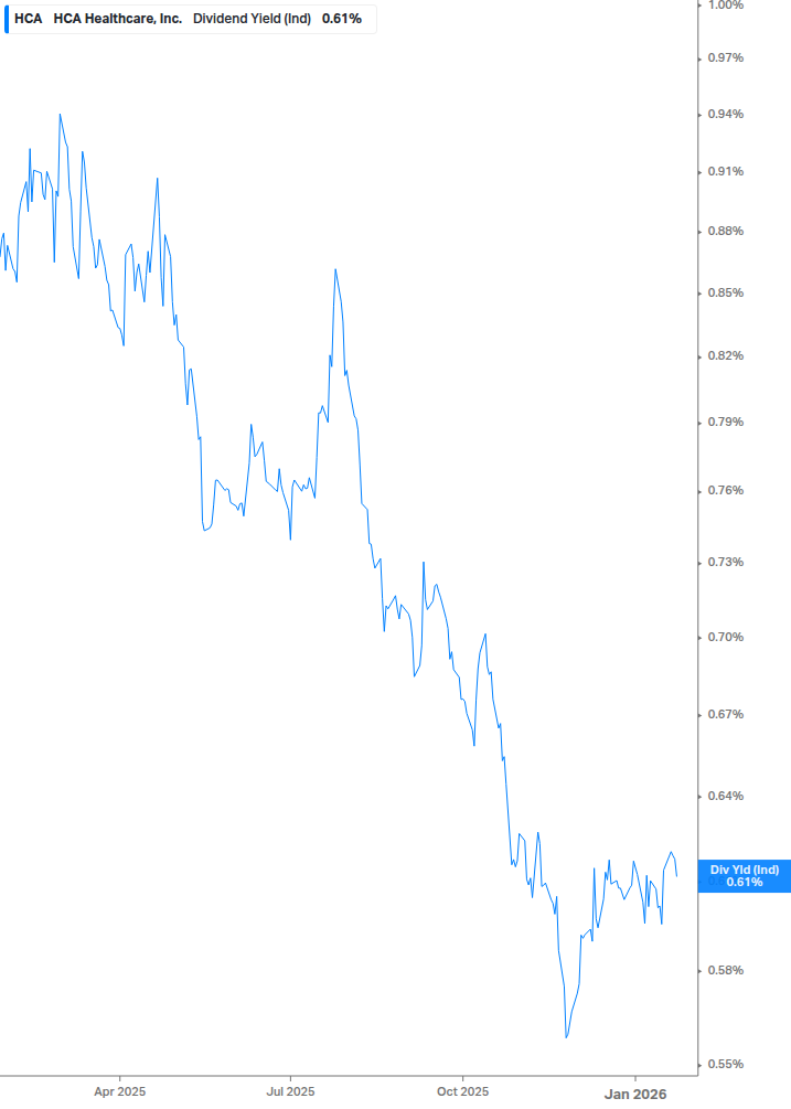 Dividend Yield Chart