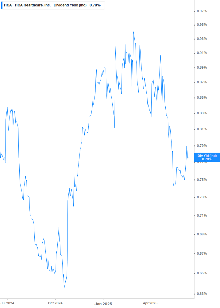 Dividend Yield Chart