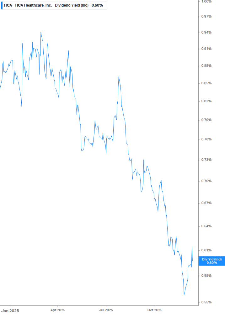 Dividend Yield Chart