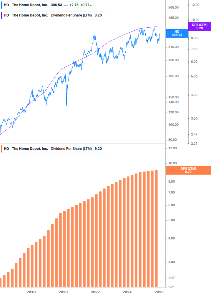Dividend Growth Chart