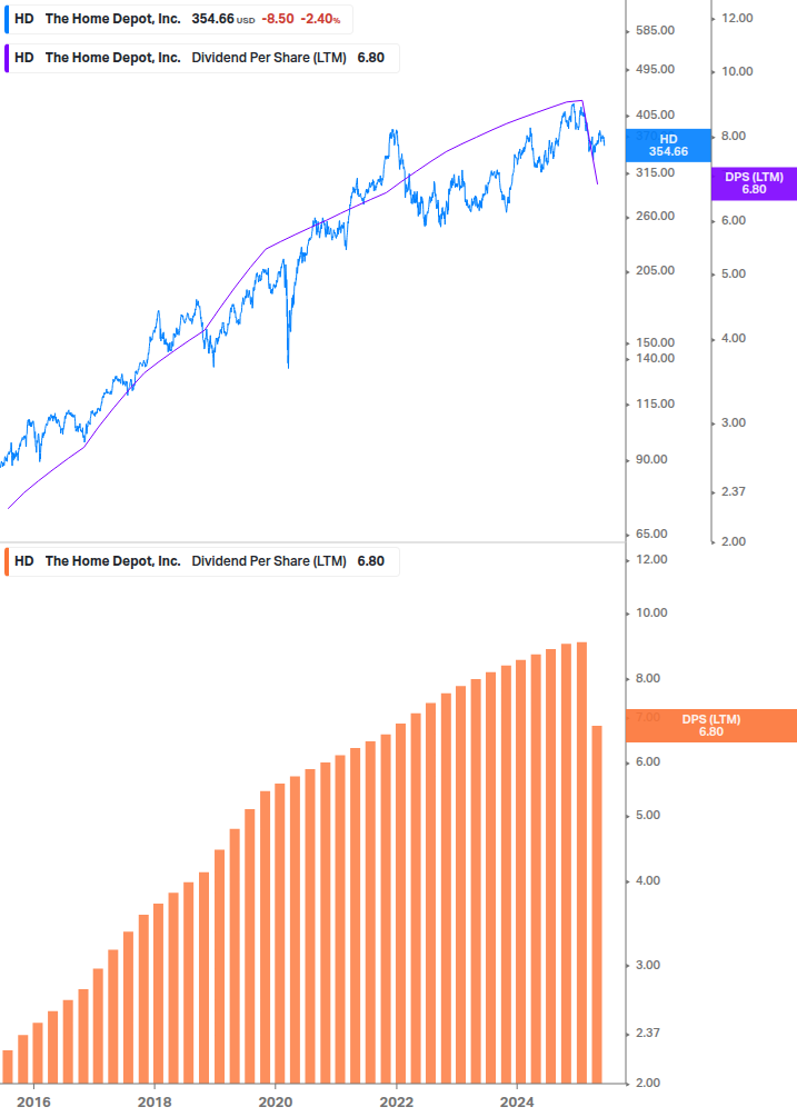 Dividend Growth Chart