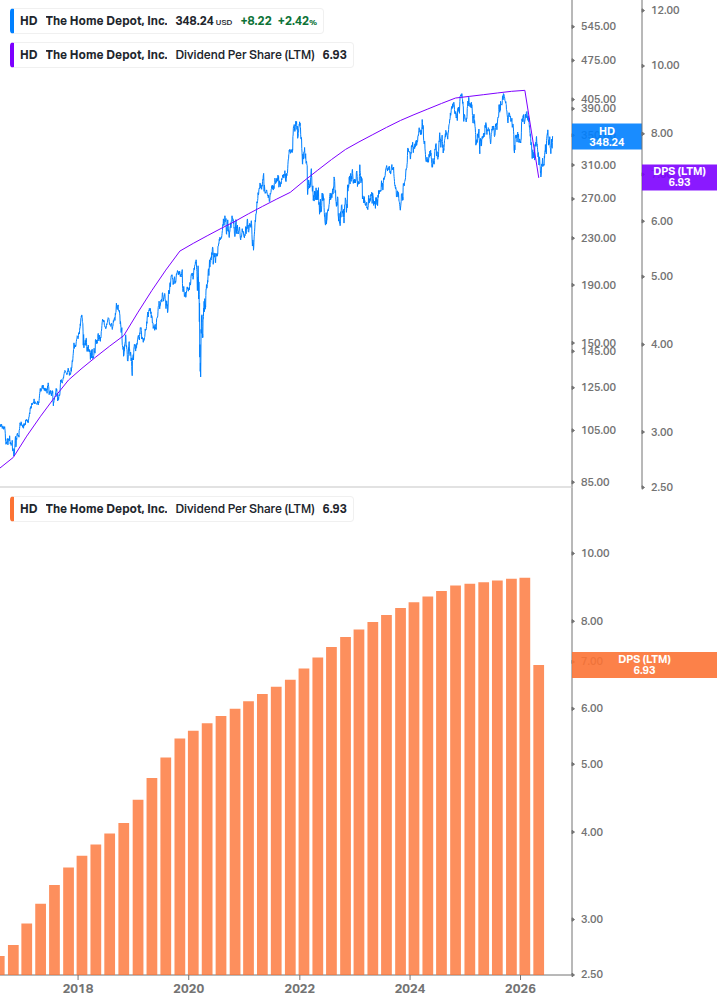 Dividend Growth Chart