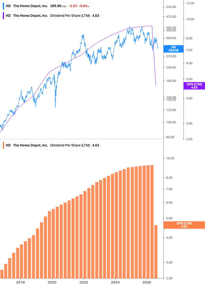Dividend Growth Chart