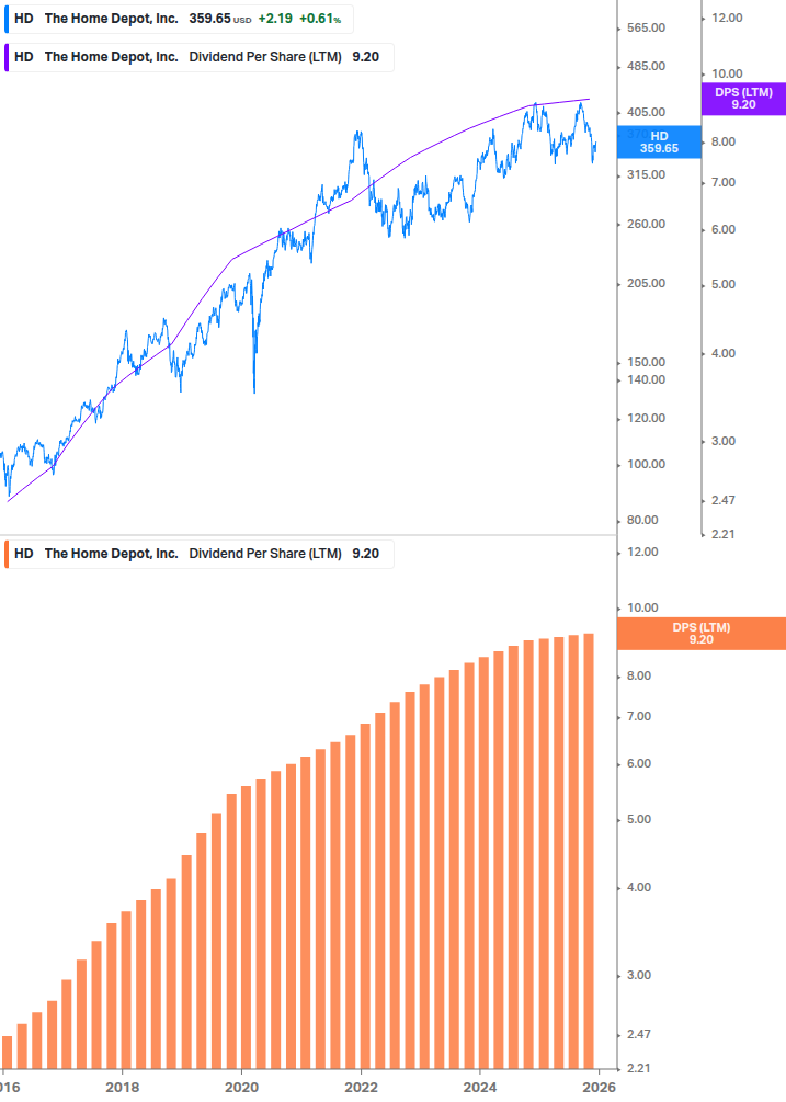 Dividend Growth Chart