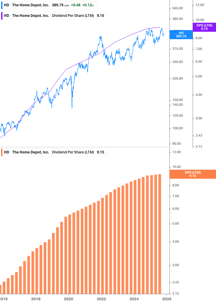 Dividend Growth Chart